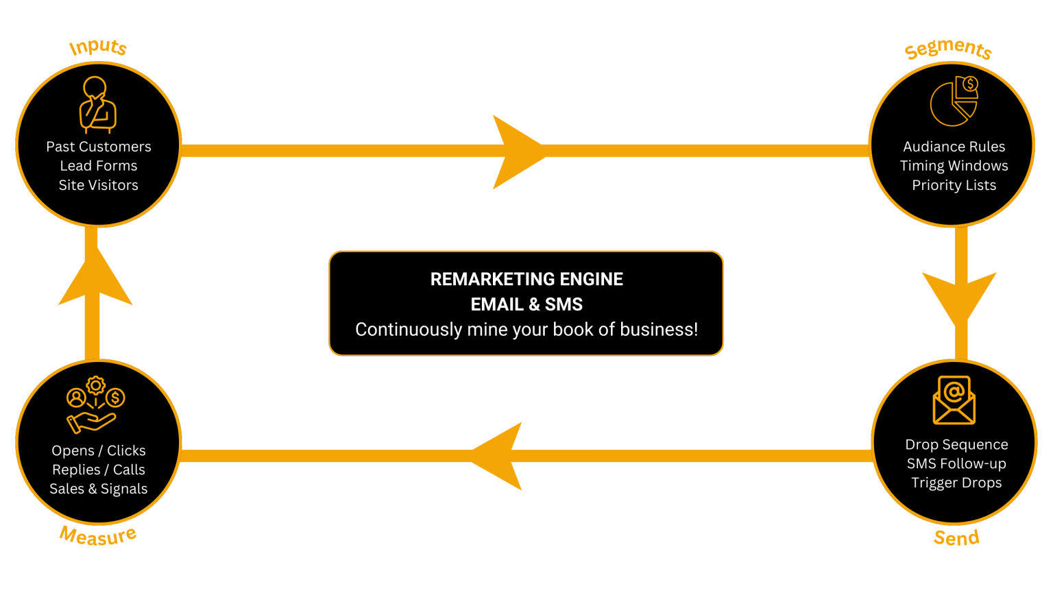 EMAIL AND SMS MARKETING